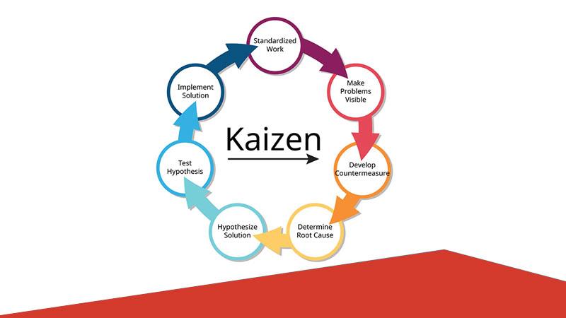 هفت اصل کایزن در زنجیره تامین و لجستیک - Kaizen in Logistics and Supply Chains. US: McGraw-Hill Professional, 2013